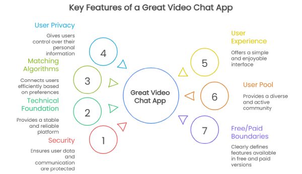features of a good random video chat app